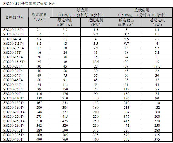 希望森蘭SB200高性能通用型變頻器（風(fēng)機(jī)水泵等場(chǎng)合）  參數(shù)2.png
